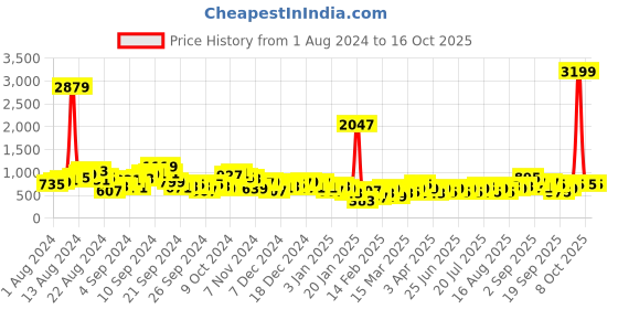 myntra.com Berrylush Curve Floral Print Off-Shoulder A-Line Midi Dress berrylush curve Price History Graph from 1 Aug 2024 to 16 Oct 2025