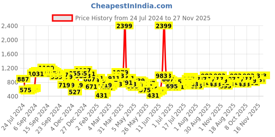 myntra.com Berrylush Curve Floral Print One Shoulder Crepe Maxi Dress berrylush curve Price History Graph from 24 Jul 2024 to 26 Nov 2025