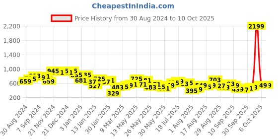myntra.com Berrylush Curve Floral Print Puff Sleeve Crop Top berrylush curve Price History Graph from 30 Aug 2024 to 4 Oct 2025