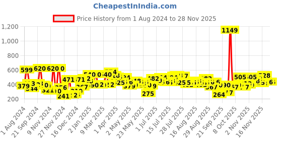 myntra.com Berrylush Curve Floral Print Puff Sleeve Peplum Top berrylush curve Price History Graph from 1 Aug 2024 to 26 Nov 2025