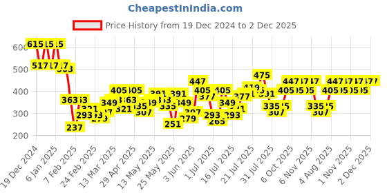 myntra.com Berrylush Curve Floral Print Round Neck Regular Top berrylush curve Price History Graph from 19 Dec 2024 to 30 Nov 2025