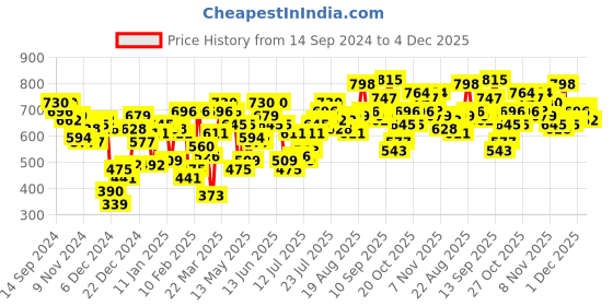 myntra.com Berrylush Curve Floral Print Sweetheart Neck Top berrylush curve Price History Graph from 14 Sep 2024 to 4 Dec 2025