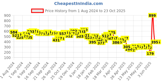 myntra.com Berrylush Curve Floral Print Top berrylush curve Price History Graph from 1 Aug 2024 to 23 Oct 2025