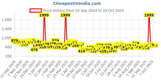 myntra.com Berrylush Curve Floral Print Top berrylush curve Price History Graph from 15 Sep 2024 to 18 Oct 2025