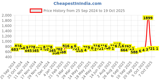 myntra.com Berrylush Curve Floral Print Top berrylush curve Price History Graph from 25 Sep 2024 to 18 Oct 2025