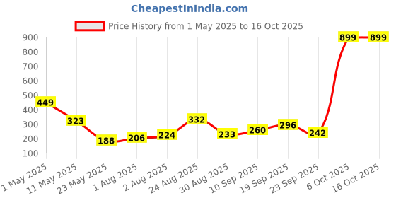 myntra.com Berrylush Curve Floral Print Top berrylush curve Price History Graph from 1 May 2025 to 15 Oct 2025