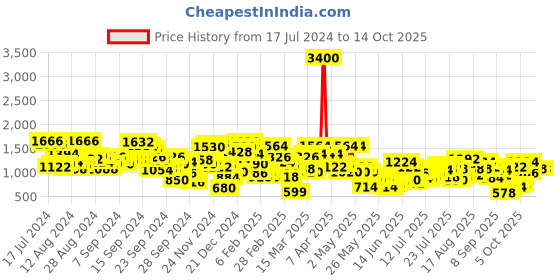 myntra.com Berrylush Curve Floral Printed 3 Piece Co-Ords berrylush curve Price History Graph from 17 Jul 2024 to 12 Oct 2025
