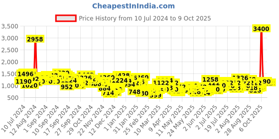 myntra.com Berrylush Curve Floral Printed Crop Top & Tie-Up Front Shorts With Kimono berrylush curve Price History Graph from 10 Jul 2024 to 9 Oct 2025
