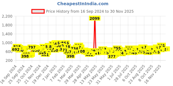 myntra.com Berrylush Curve Floral Printed Fit & Flare Dress berrylush curve Price History Graph from 16 Sep 2024 to 30 Nov 2025