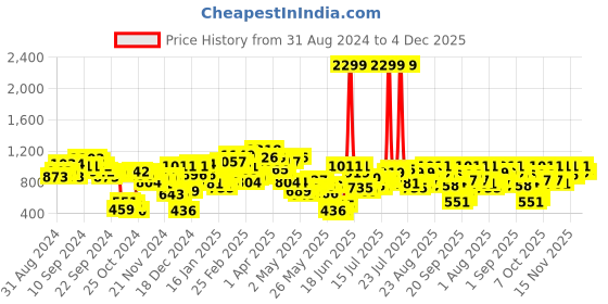 myntra.com Berrylush Curve Floral Printed Flared Sleeve Wrap Dress berrylush curve Price History Graph from 31 Aug 2024 to 3 Dec 2025