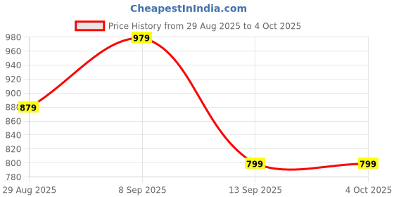 myntra.com Berrylush Curve Floral Printed High Rise Side Slit A-Line Maxi Skirt berrylush curve Price History Graph from 29 Aug 2025 to 4 Oct 2025