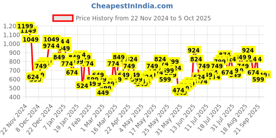 myntra.com Berrylush Curve Floral Printed Layered Playsuit berrylush curve Price History Graph from 22 Nov 2024 to 4 Oct 2025