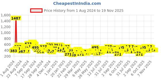 myntra.com Berrylush Curve Floral Printed Off-Shoulder Bardot Crop Top berrylush curve Price History Graph from 1 Aug 2024 to 19 Nov 2025