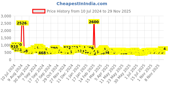 myntra.com Berrylush Curve Floral Printed Off-Shoulder Neck Ruffled Co-Ords berrylush curve Price History Graph from 10 Jul 2024 to 28 Nov 2025
