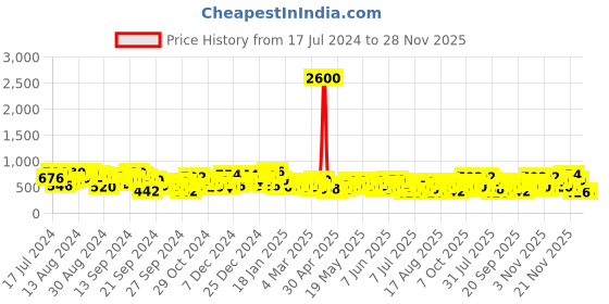 myntra.com Berrylush Curve Floral Printed Off-Shoulder Neck Ruffled Skirt & Top Co-Ord Set berrylush curve Price History Graph from 17 Jul 2024 to 27 Nov 2025