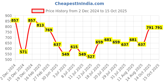 myntra.com Berrylush Curve Floral Printed Plus Size Top berrylush curve Price History Graph from 2 Dec 2024 to 14 Oct 2025