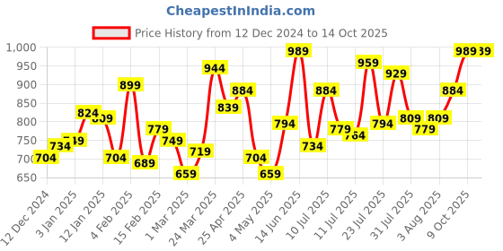 myntra.com Berrylush Curve Floral Printed Plus Size Wrap Top berrylush curve Price History Graph from 12 Dec 2024 to 14 Oct 2025