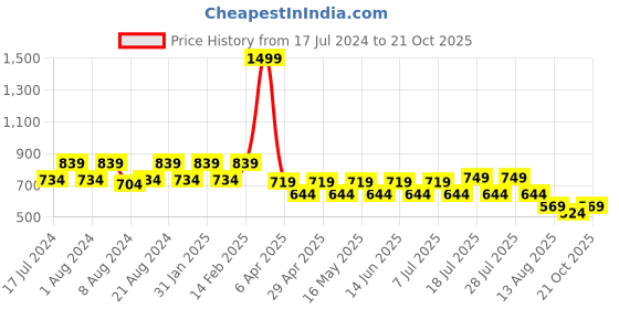myntra.com Berrylush Curve Floral Printed Puff Sleeves Ruffles Chiffon Top berrylush curve Price History Graph from 17 Jul 2024 to 21 Oct 2025