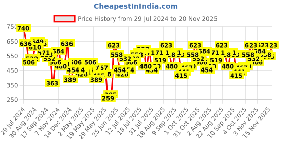 myntra.com Berrylush Curve Floral Printed Top berrylush curve Price History Graph from 29 Jul 2024 to 20 Nov 2025