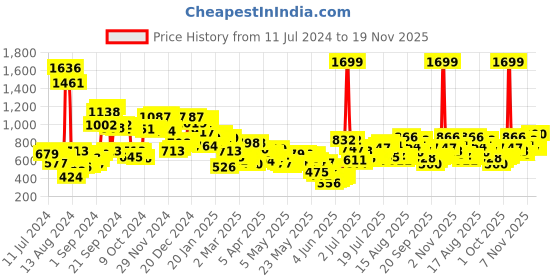 myntra.com Berrylush Curve Floral Printed V-Neck Back Tie-Up Co-Ord Set berrylush curve Price History Graph from 11 Jul 2024 to 19 Nov 2025