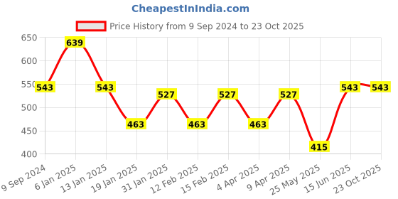 myntra.com Berrylush Curve Floral Printed V-Neck Crepe Top berrylush curve Price History Graph from 9 Sep 2024 to 23 Oct 2025
