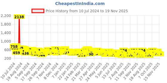 myntra.com Berrylush Curve Floral Printed V-Neck Playsuit berrylush curve Price History Graph from 10 Jul 2024 to 19 Nov 2025