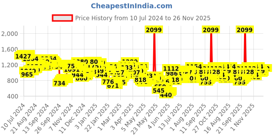 myntra.com Berrylush Curve Floral Printed Waist Tie Ups Playsuit berrylush curve Price History Graph from 10 Jul 2024 to 26 Nov 2025