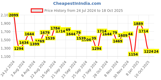 myntra.com Berrylush Curve Floral Square Neck Georgette Flared Maxi Dress berrylush curve Price History Graph from 24 Jul 2024 to 17 Oct 2025