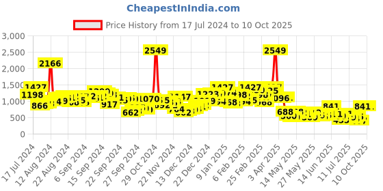 myntra.com Berrylush Curve Flutter Sleeve Georgette Mini Dress berrylush curve Price History Graph from 17 Jul 2024 to 9 Oct 2025
