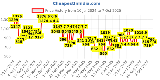 myntra.com Berrylush Curve Flutter Sleeve Wrap Dress berrylush curve Price History Graph from 10 Jul 2024 to 7 Oct 2025