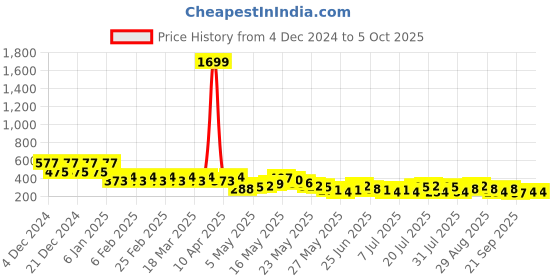 myntra.com Berrylush Curve Geometric Print Crop Top berrylush curve Price History Graph from 4 Dec 2024 to 4 Oct 2025