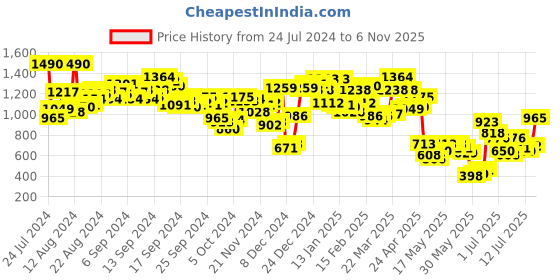 myntra.com Berrylush Curve Georgette A-Line Maxi Dress berrylush curve Price History Graph from 24 Jul 2024 to 6 Nov 2025