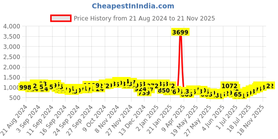 myntra.com Berrylush Curve Georgette Fit & Flare Midi Dress berrylush curve Price History Graph from 21 Aug 2024 to 21 Nov 2025