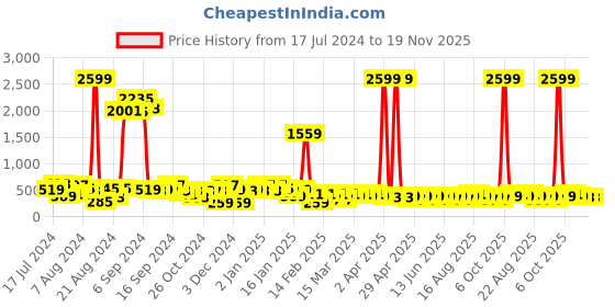 myntra.com Berrylush Curve Gorgeous Green Animal Printed Volume Play Skirt berrylush curve Price History Graph from 17 Jul 2024 to 19 Nov 2025
