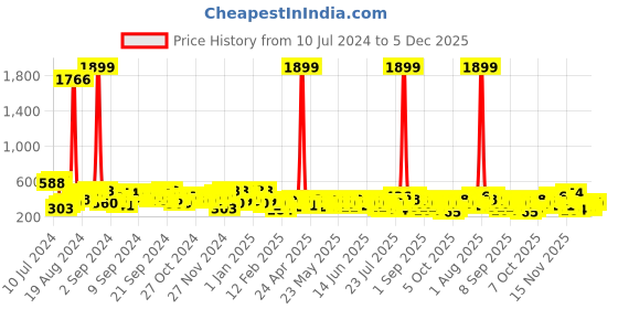 myntra.com Berrylush Curve Gorgeous Red Floral Vacay Attire berrylush curve Price History Graph from 10 Jul 2024 to 5 Dec 2025