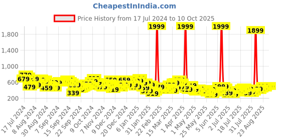 myntra.com Berrylush Curve Gorgeous Red Geometric Roman Column Skirt berrylush curve Price History Graph from 17 Jul 2024 to 10 Oct 2025