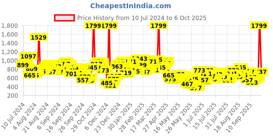 myntra.com Berrylush Curve Green Plus Size Flared High-Rise A-Line Maxi Skirt berrylush curve Price History Graph from 10 Jul 2024 to 6 Oct 2025