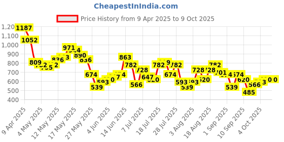 myntra.com Berrylush Curve Halter Neck Printed Basic Jumpsuit berrylush curve Price History Graph from 9 Apr 2025 to 9 Oct 2025