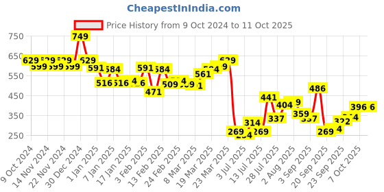 myntra.com Berrylush Curve Halter Neck Styled Back Crop Top berrylush curve Price History Graph from 9 Oct 2024 to 11 Oct 2025