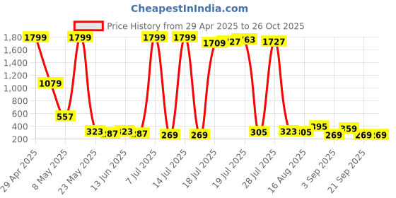 myntra.com Berrylush Curve High Rise Straight Above knee Skirt berrylush curve Price History Graph from 29 Apr 2025 to 25 Oct 2025