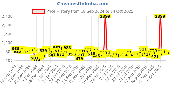 myntra.com Berrylush Curve Jumpsuit berrylush curve Price History Graph from 18 Sep 2024 to 13 Oct 2025