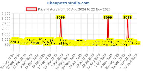 myntra.com Berrylush Curve Keyhole Neck Georgette Top berrylush curve Price History Graph from 30 Aug 2024 to 22 Nov 2025