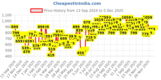 myntra.com Berrylush Curve Keyhole Neck Puff Sleeve Top berrylush curve Price History Graph from 13 Sep 2024 to 5 Dec 2025