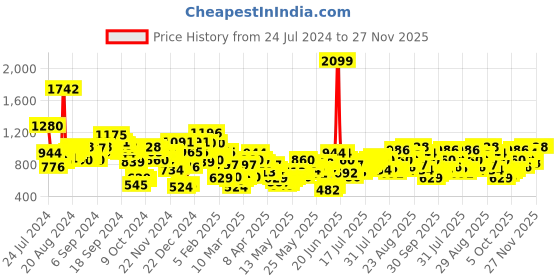 myntra.com Berrylush Curve Layered A-Line Mini Dress berrylush curve Price History Graph from 24 Jul 2024 to 27 Nov 2025