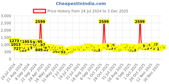 myntra.com Berrylush Curve Maroon A-Line Dress berrylush curve Price History Graph from 24 Jul 2024 to 3 Dec 2025