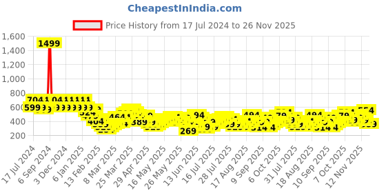 myntra.com Berrylush Curve Maroon Solid Bustier Top berrylush curve Price History Graph from 17 Jul 2024 to 26 Nov 2025