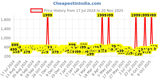 myntra.com Berrylush Curve Maroon Solid Vacay Attire berrylush curve Price History Graph from 17 Jul 2024 to 20 Nov 2025