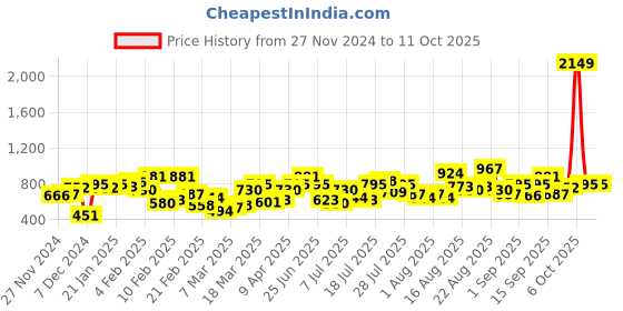 myntra.com Berrylush Curve Maxi Dress berrylush curve Price History Graph from 27 Nov 2024 to 9 Oct 2025