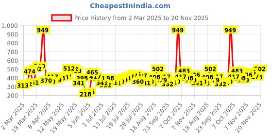 myntra.com Berrylush Curve Opaque Casual Shirt berrylush curve Price History Graph from 2 Mar 2025 to 20 Nov 2025