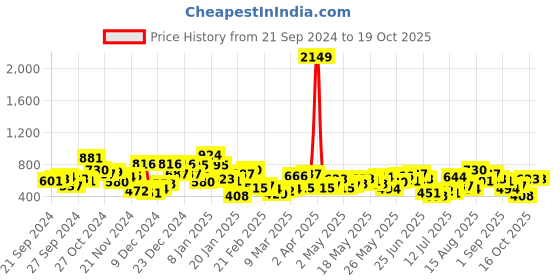 myntra.com Berrylush Curve Opaque Checked Casual Shirt berrylush curve Price History Graph from 21 Sep 2024 to 18 Oct 2025
